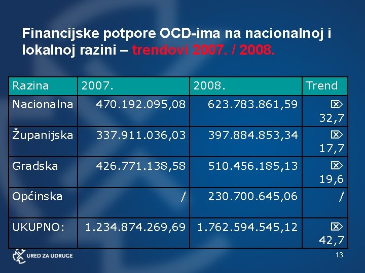 Financijske potpore OCD-ima na nacionalnoj i lokalnoj razini – trendovi 2007. / 2008. Razina