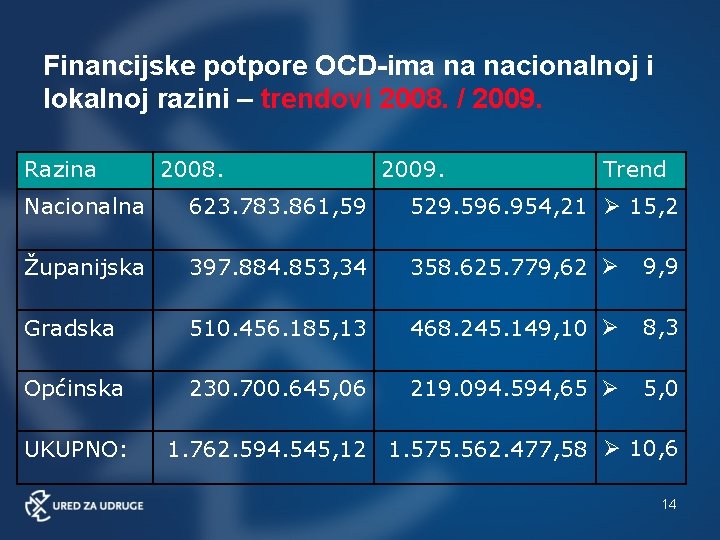 Financijske potpore OCD-ima na nacionalnoj i lokalnoj razini – trendovi 2008. / 2009. Razina