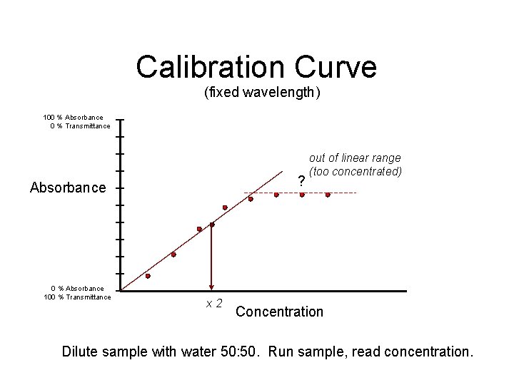 Calibration Curve (fixed wavelength) 100 % Absorbance 0 % Transmittance ? Absorbance 0 %
