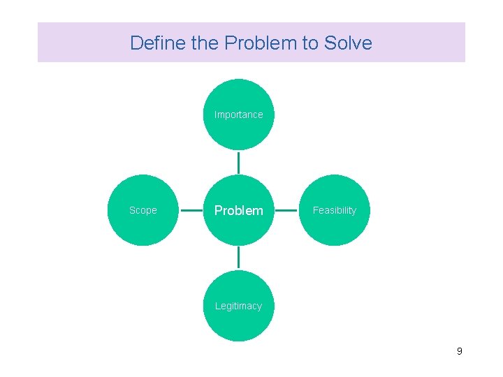 Define the Problem to Solve Importance Scope Problem Feasibility Legitimacy 9 