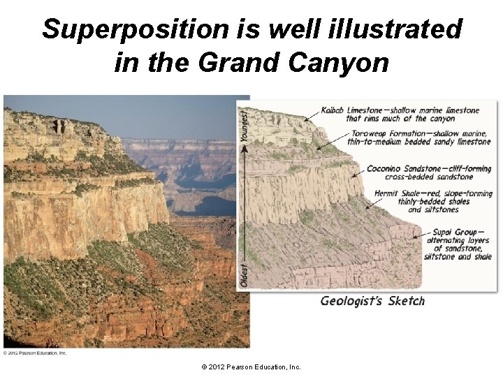 Superposition is well illustrated in the Grand Canyon © 2012 Pearson Education, Inc. 