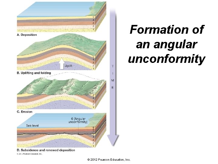 Formation of an angular unconformity © 2012 Pearson Education, Inc. 