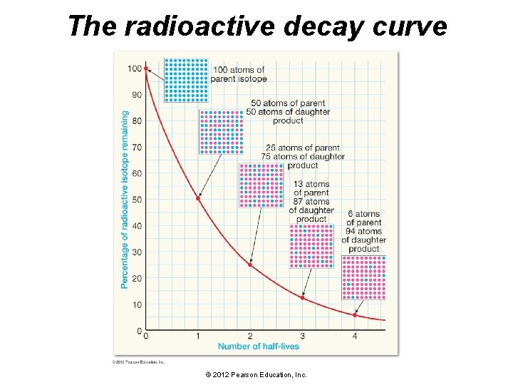 The radioactive decay curve © 2012 Pearson Education, Inc. 
