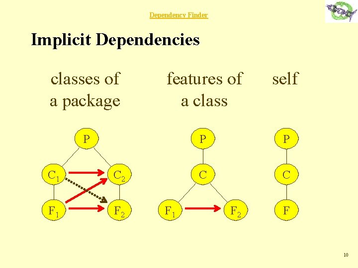 Dependency Finder Implicit Dependencies classes of a package features of a class self P