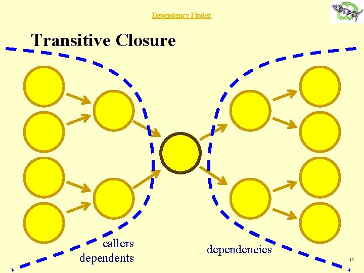 Dependency Finder Transitive Closure callers dependents dependencies 14 