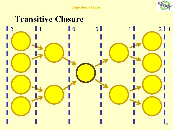 Dependency Finder Transitive Closure + 2 1 0 0 1 2 + 15 