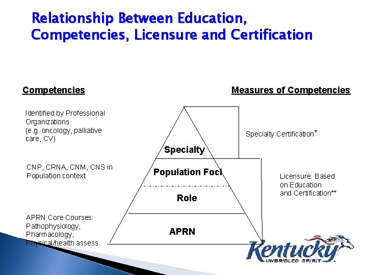 Relationship Between Education, Competencies, Licensure and Certification Competencies Measures of Competencies Identified by Professional