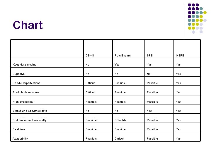 Chart DBMS Rule Engine SPE MSPE Keep data moving No Yes Yes Sigma. QL