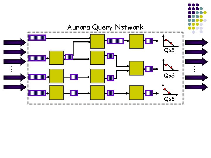 Aurora Query Network Qo. S. . . Qo. S . . . 