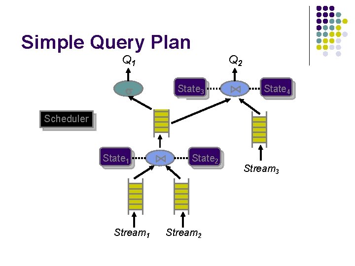 Simple Query Plan Q 1 Q 2 State 3 ⋈ State 4 Scheduler State