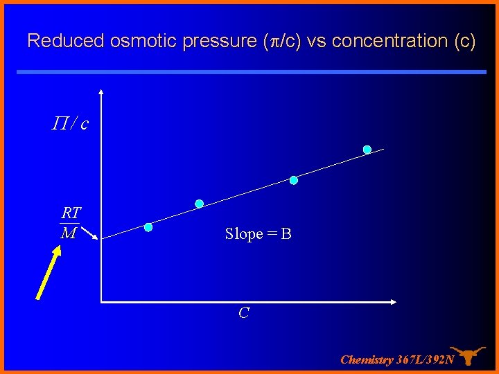 Reduced osmotic pressure ( /c) vs concentration (c) P/c RT M Slope = B