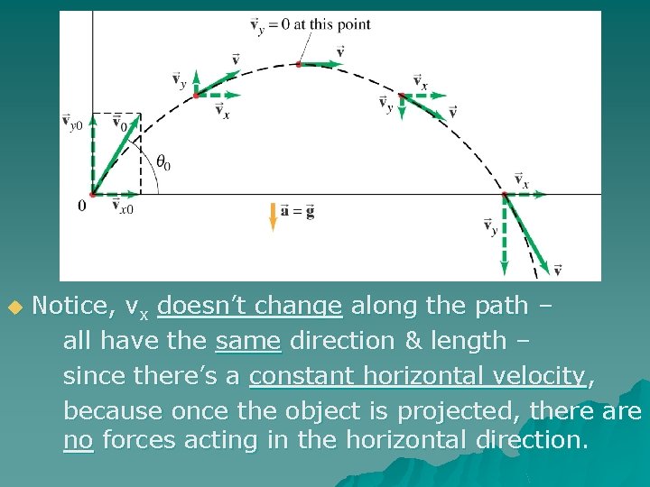 u Notice, vx doesn’t change along the path – all have the same direction