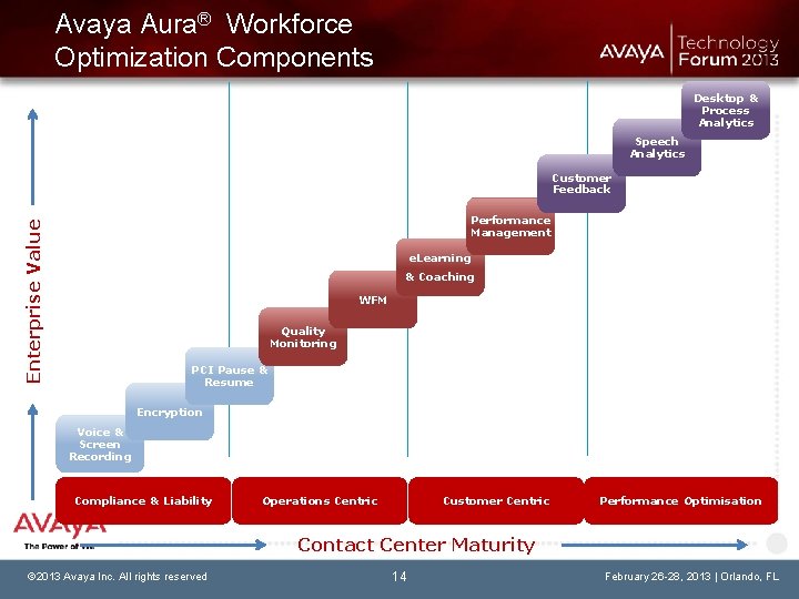 Avaya Aura® Workforce Optimization Components Desktop & Process Analytics Speech Analytics Customer Feedback Enterprise