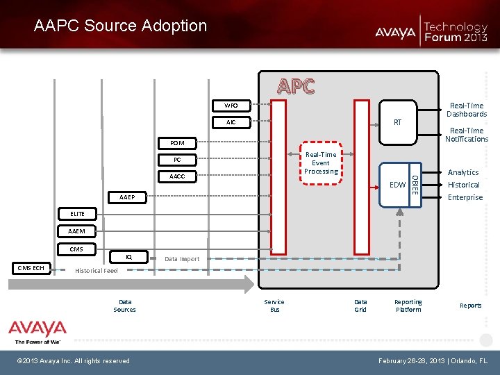 AAPC Source Adoption APC Real-Time Dashboards WFO RT AIC Real-Time Notifications POM AACC OBIEE