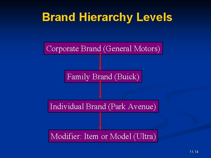 Brand Hierarchy Levels Corporate Brand (General Motors) Family Brand (Buick) Individual Brand (Park Avenue)