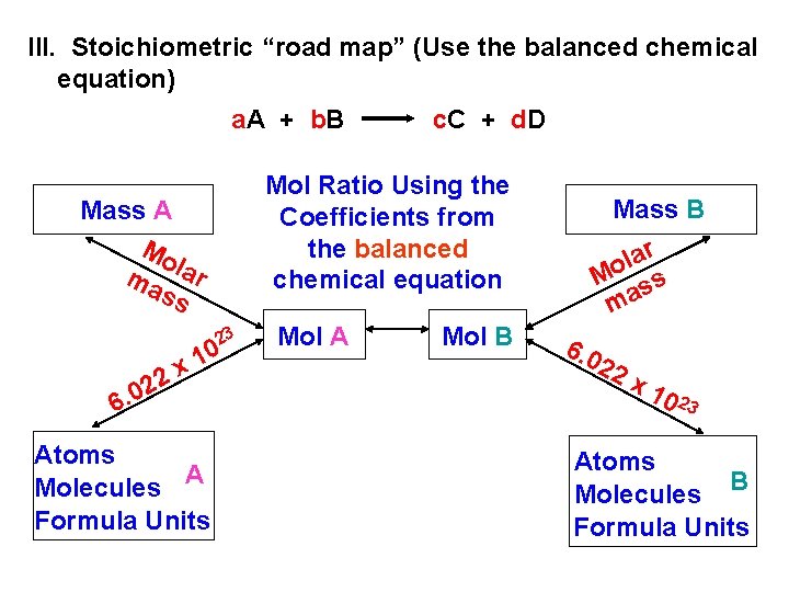 III. Stoichiometric “road map” (Use the balanced chemical equation) a. A + b. B