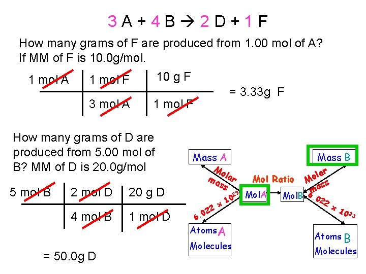 3 A+4 B 2 D+1 F How many grams of F are produced from