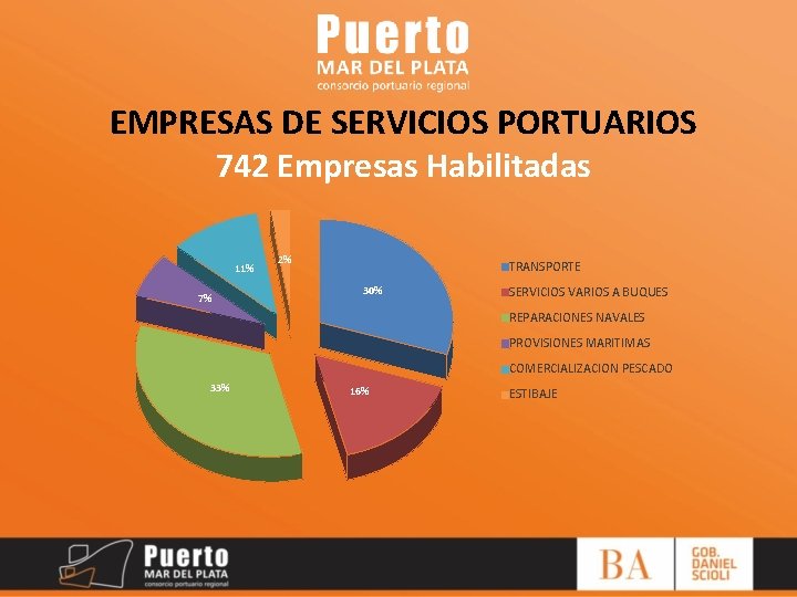 EMPRESAS DE SERVICIOS PORTUARIOS 742 Empresas Habilitadas 11% 7% 2% TRANSPORTE 30% SERVICIOS VARIOS