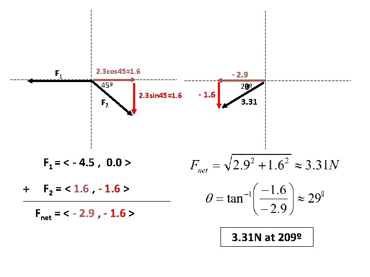 F 1 2. 3 cos 45≈1. 6 45º F 2 2. 3 sin 45≈1.