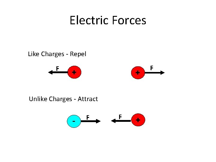 Electric Forces Like Charges - Repel F + + Unlike Charges - Attract -