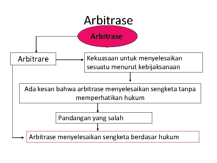 Arbitrase Arbitrare Kekuasaan untuk menyelesaikan sesuatu menurut kebijaksanaan Ada kesan bahwa arbitrase menyelesaikan sengketa