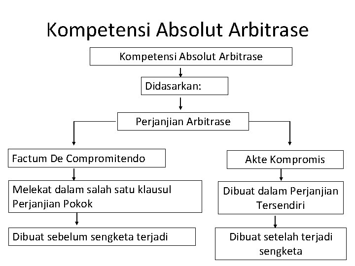 Kompetensi Absolut Arbitrase Didasarkan: Perjanjian Arbitrase Factum De Compromitendo Akte Kompromis Melekat dalam salah