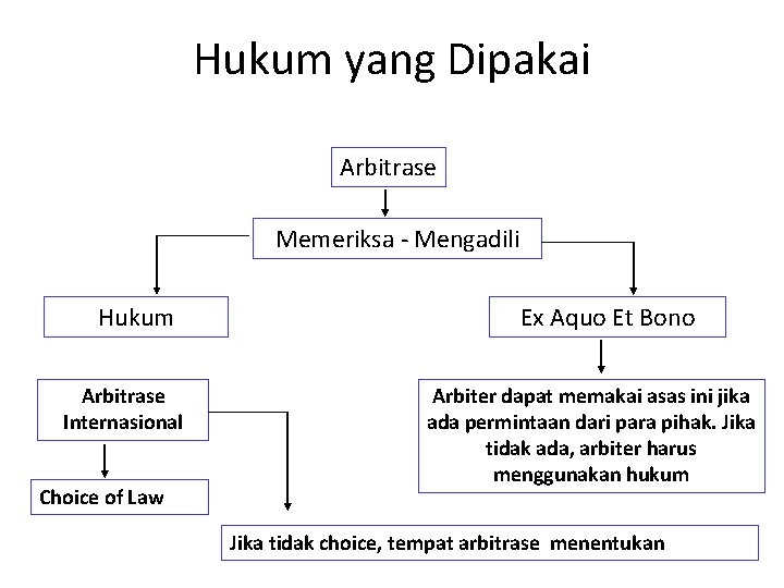 Hukum yang Dipakai Arbitrase Memeriksa - Mengadili Hukum Arbitrase Internasional Choice of Law Ex