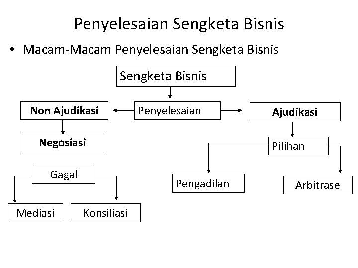 Penyelesaian Sengketa Bisnis • Macam-Macam Penyelesaian Sengketa Bisnis Non Ajudikasi Penyelesaian Negosiasi Gagal Mediasi