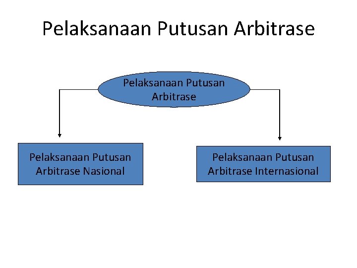 Pelaksanaan Putusan Arbitrase Nasional Pelaksanaan Putusan Arbitrase Internasional 