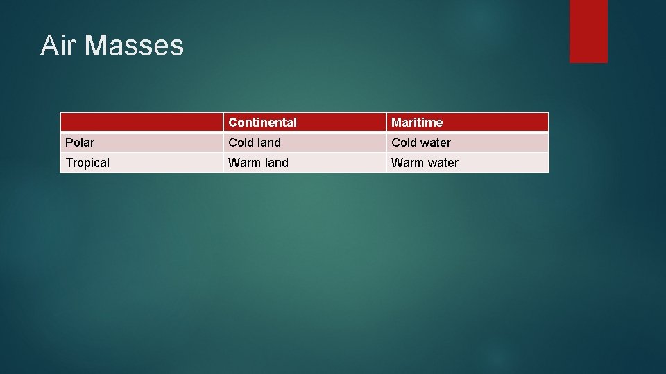 Air Masses Continental Maritime Polar Cold land Cold water Tropical Warm land Warm water