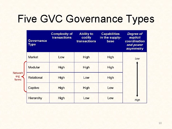 Five GVC Governance Types Low Network org. forms High 10 