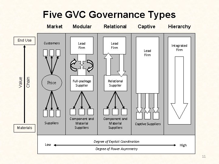 Five GVC Governance Types Market Chain Value End Use Modular Relational Lead Firm Price