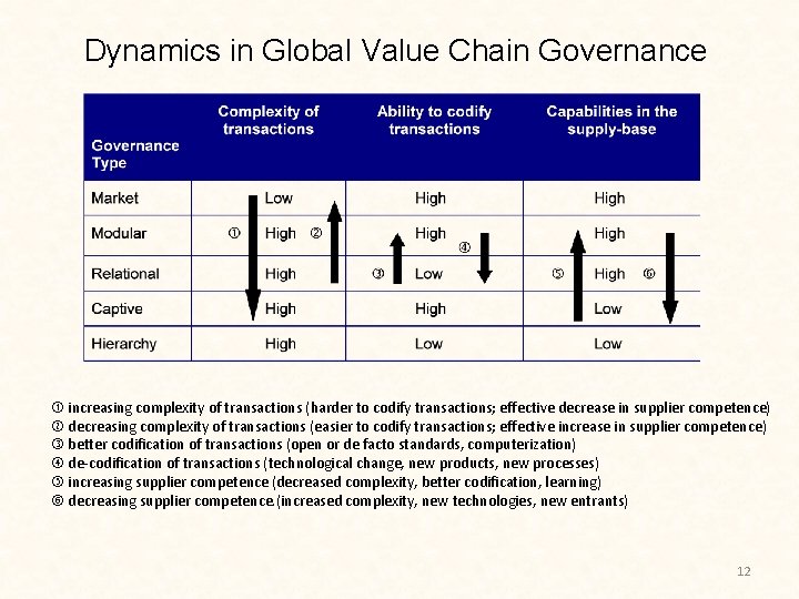 Dynamics in Global Value Chain Governance increasing complexity of transactions (harder to codify transactions;