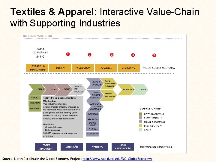Textiles & Apparel: Interactive Value-Chain with Supporting Industries Source: North Carolina in the Global