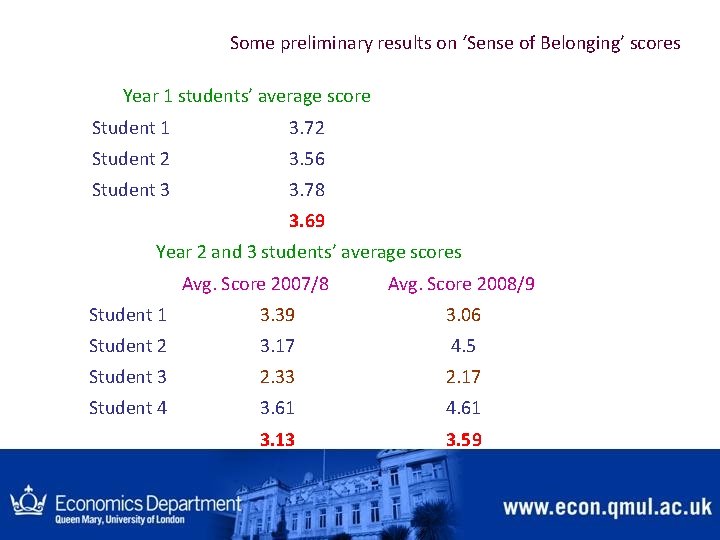 Some preliminary results on ‘Sense of Belonging’ scores Year 1 students’ average score Student