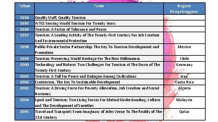 Tahun Tema 1994 1995 1996 1997 Quality Staff, Quality Tourism WTO: Serving World Tourism