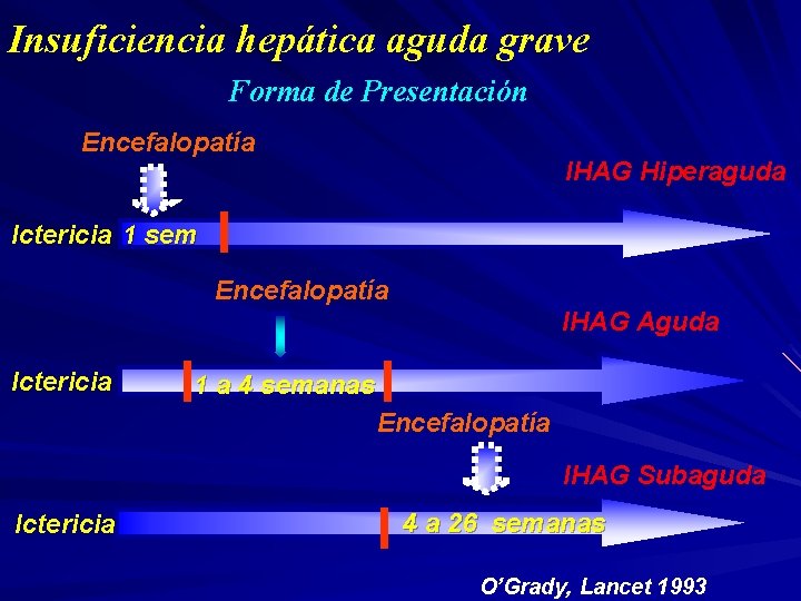 Insuficiencia hepática aguda grave Forma de Presentación Encefalopatía IHAG Hiperaguda Ictericia 1 sem Encefalopatía