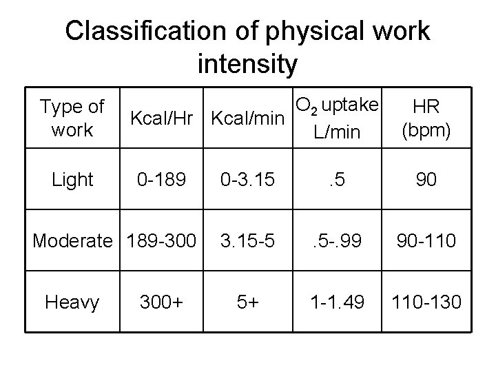 Classification of physical work intensity Type of work Light O 2 uptake Kcal/Hr Kcal/min Classification of physical work intensity Type of work Light O 2 uptake Kcal/Hr Kcal/min