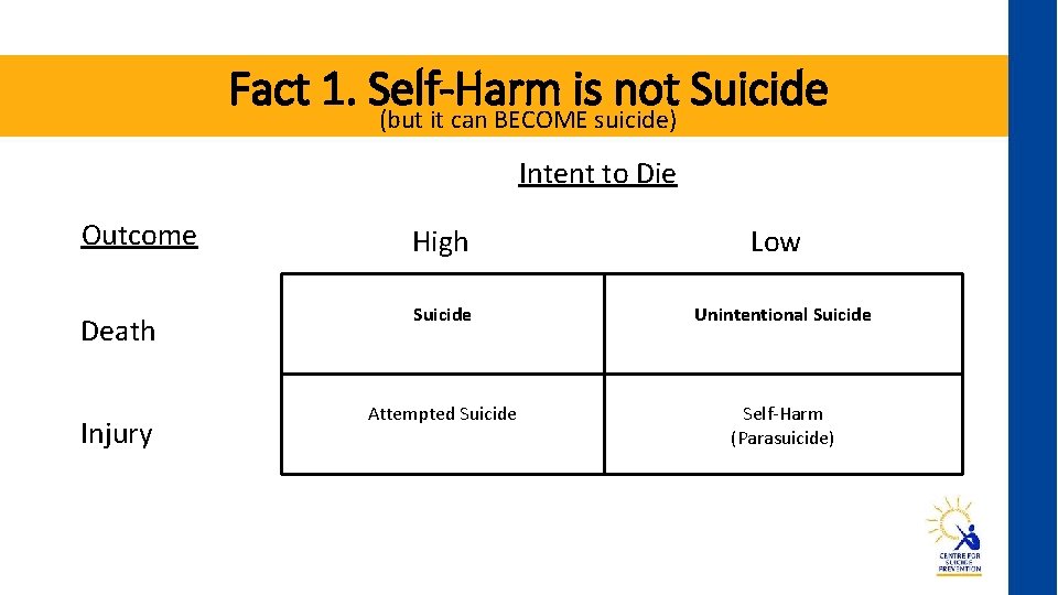 Fact 1. Self-Harm is not Suicide (but it can BECOME suicide) Intent to Die