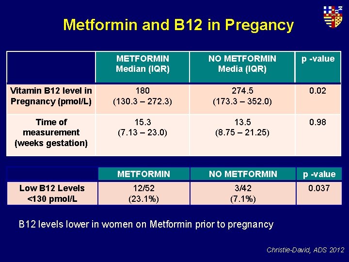 Metformin and B 12 in Pregancy METFORMIN Median (IQR) NO METFORMIN Media (IQR) p