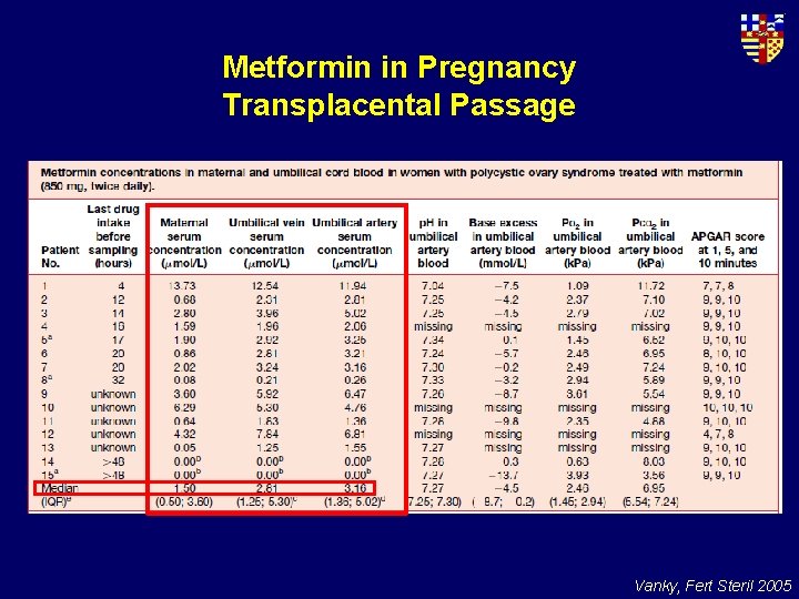 Metformin in Pregnancy Transplacental Passage Vanky, Fert Steril 2005 