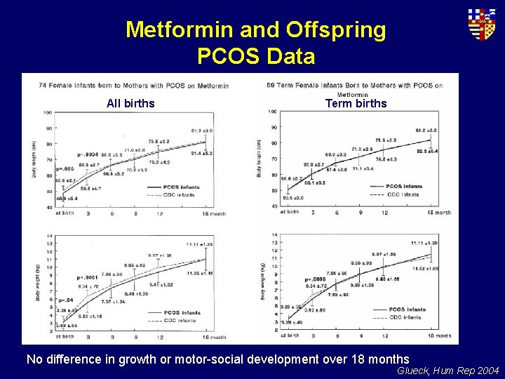Metformin and Offspring PCOS Data All births Term births No difference in growth or
