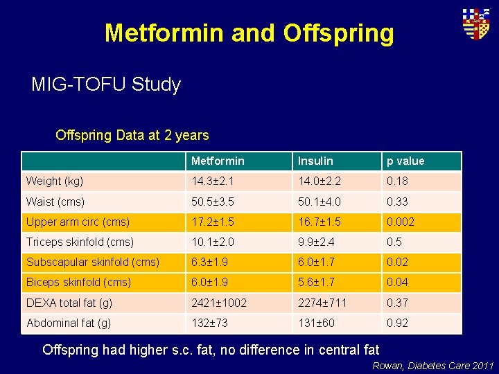 Metformin and Offspring MIG-TOFU Study Offspring Data at 2 years Metformin Insulin p value