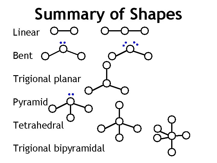 Summary of Shapes Linear Bent Trigional planar Pyramid Tetrahedral Trigional bipyramidal 