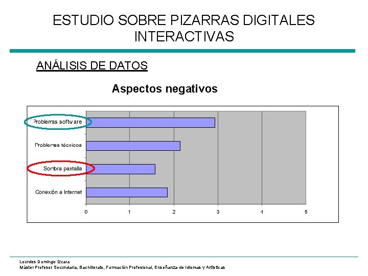 ESTUDIO SOBRE PIZARRAS DIGITALES INTERACTIVAS ANÁLISIS DE DATOS Aspectos negativos Lourdes Domingo Izcara Máster