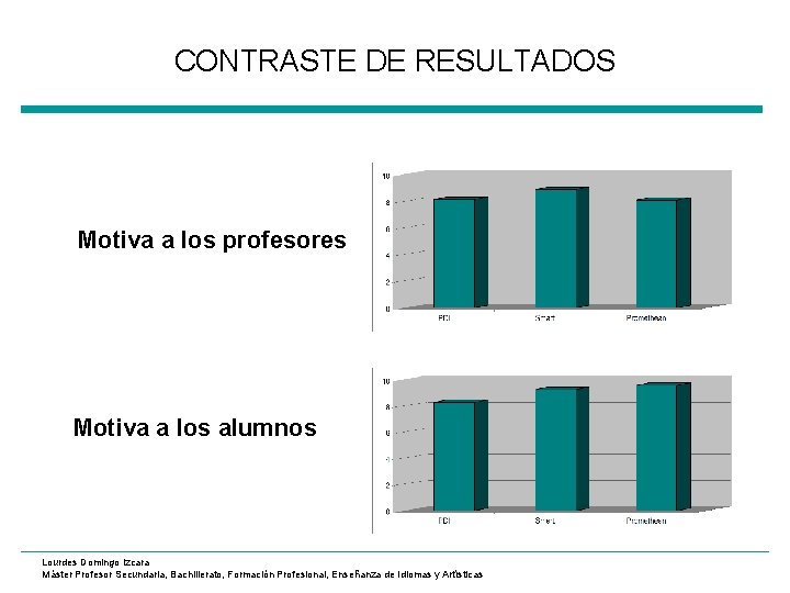 CONTRASTE DE RESULTADOS Motiva a los profesores Motiva a los alumnos Lourdes Domingo Izcara