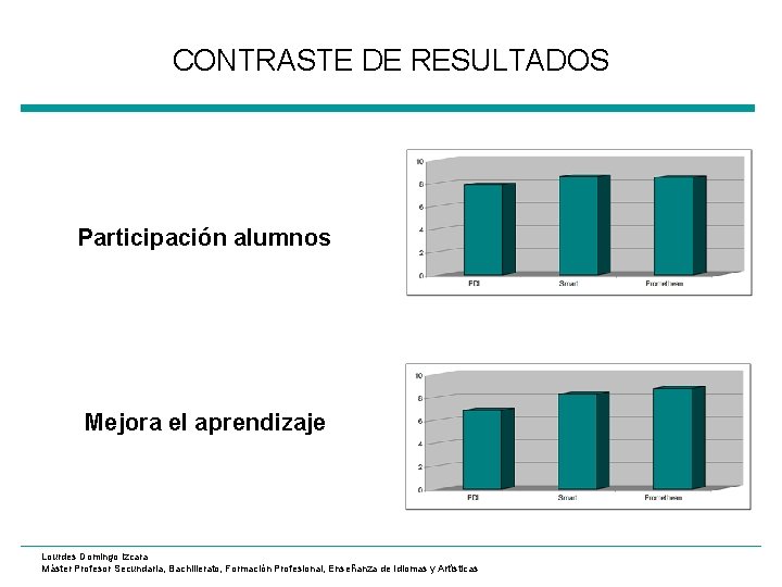 CONTRASTE DE RESULTADOS Participación alumnos Mejora el aprendizaje Lourdes Domingo Izcara Máster Profesor Secundaria,