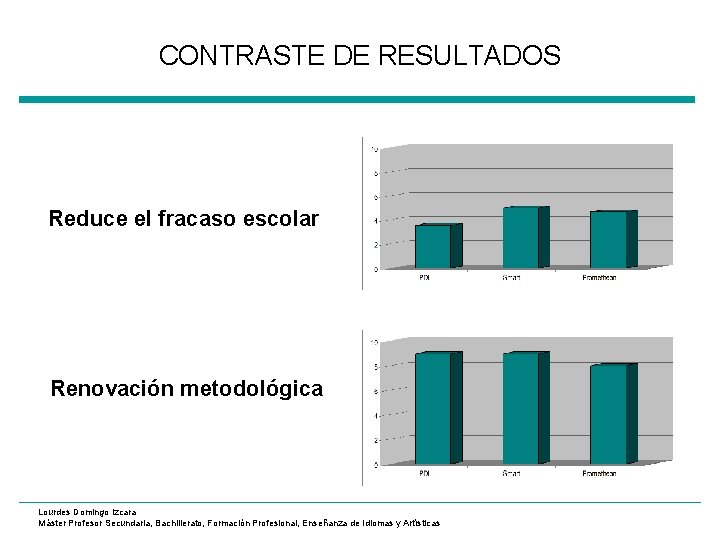 CONTRASTE DE RESULTADOS Reduce el fracaso escolar Renovación metodológica Lourdes Domingo Izcara Máster Profesor