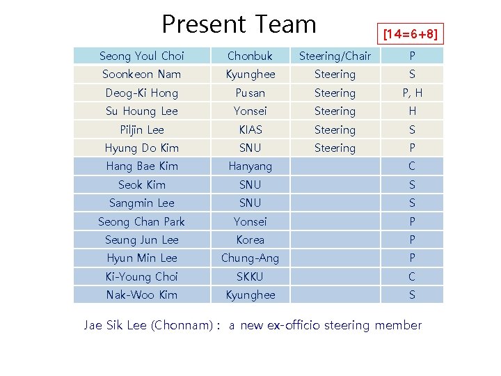 Present Team [14=6+8] Seong Youl Choi Chonbuk Steering/Chair P Soonkeon Nam Kyunghee Steering S