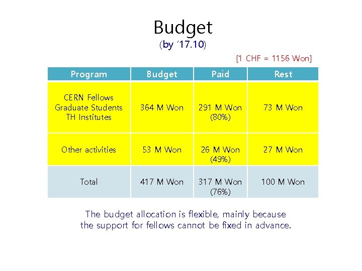 Budget (by ‘ 17. 10) [1 CHF = 1156 Won] Program Budget Paid Rest